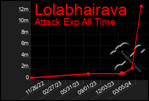 Total Graph of Lolabhairava