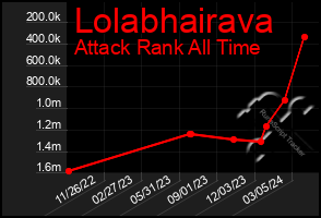 Total Graph of Lolabhairava