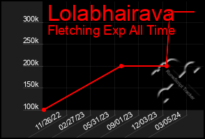 Total Graph of Lolabhairava