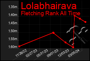 Total Graph of Lolabhairava