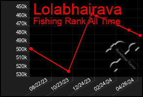 Total Graph of Lolabhairava