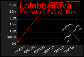 Total Graph of Lolabhairava