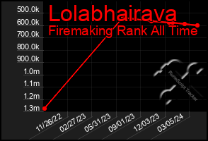 Total Graph of Lolabhairava