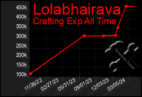 Total Graph of Lolabhairava