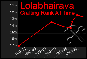 Total Graph of Lolabhairava