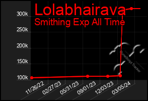 Total Graph of Lolabhairava