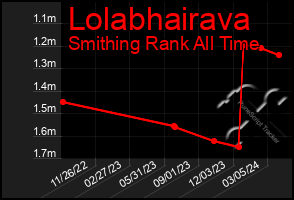 Total Graph of Lolabhairava