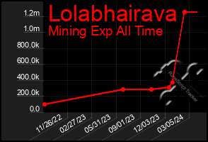 Total Graph of Lolabhairava