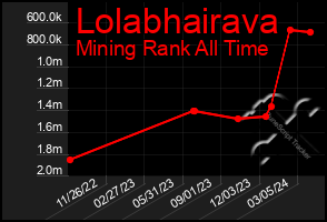 Total Graph of Lolabhairava