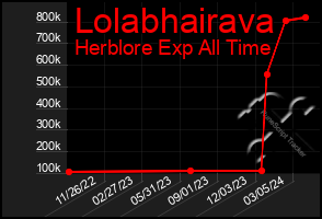 Total Graph of Lolabhairava