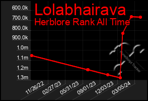 Total Graph of Lolabhairava