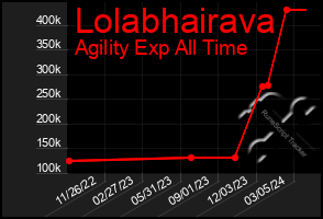 Total Graph of Lolabhairava