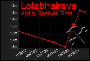 Total Graph of Lolabhairava