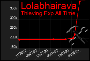 Total Graph of Lolabhairava