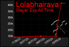 Total Graph of Lolabhairava