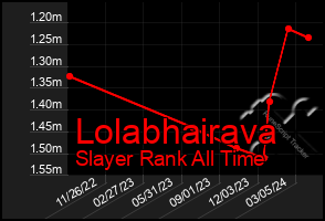 Total Graph of Lolabhairava