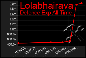 Total Graph of Lolabhairava