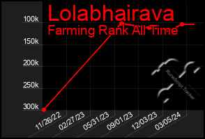 Total Graph of Lolabhairava