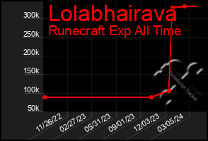 Total Graph of Lolabhairava