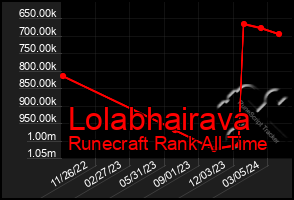 Total Graph of Lolabhairava