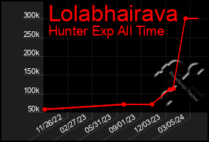 Total Graph of Lolabhairava