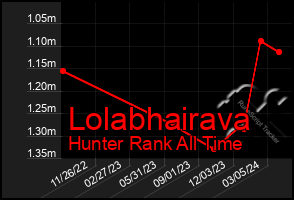 Total Graph of Lolabhairava