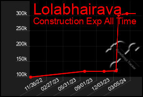 Total Graph of Lolabhairava