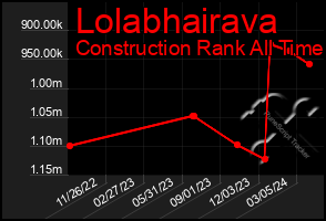 Total Graph of Lolabhairava