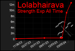 Total Graph of Lolabhairava