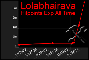 Total Graph of Lolabhairava