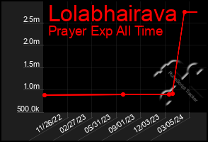 Total Graph of Lolabhairava