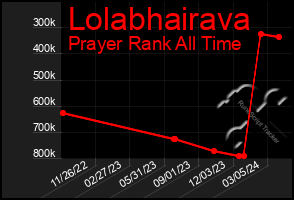 Total Graph of Lolabhairava