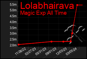 Total Graph of Lolabhairava