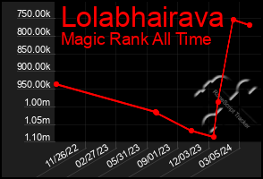 Total Graph of Lolabhairava