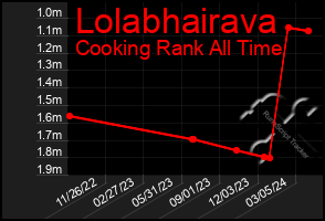 Total Graph of Lolabhairava