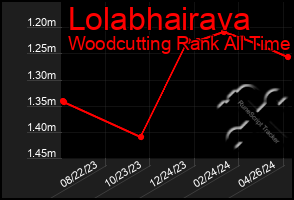 Total Graph of Lolabhairava