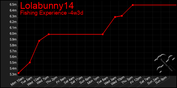 Last 31 Days Graph of Lolabunny14