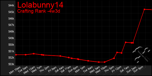 Last 31 Days Graph of Lolabunny14