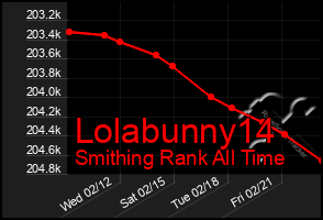 Total Graph of Lolabunny14