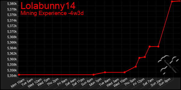 Last 31 Days Graph of Lolabunny14