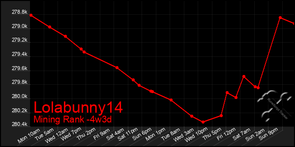 Last 31 Days Graph of Lolabunny14