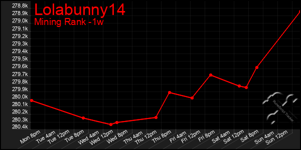 Last 7 Days Graph of Lolabunny14