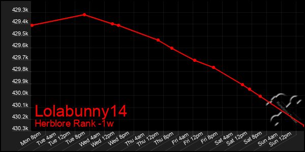 Last 7 Days Graph of Lolabunny14