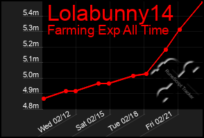 Total Graph of Lolabunny14