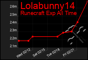 Total Graph of Lolabunny14