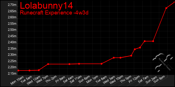 Last 31 Days Graph of Lolabunny14