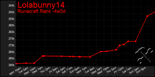 Last 31 Days Graph of Lolabunny14