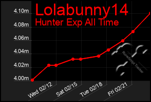 Total Graph of Lolabunny14