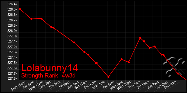 Last 31 Days Graph of Lolabunny14