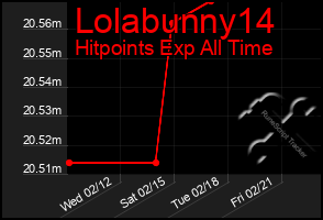 Total Graph of Lolabunny14